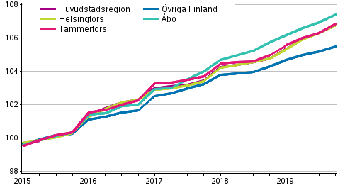 Utveckling av hyror fr fritt finansierade hyresbostder, index 2015=100