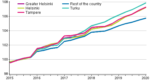 The development of rents in non-subsidised rental dwellings, index 2015=100