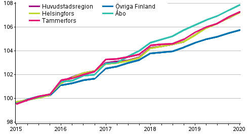 Utveckling av hyror fr fritt finansierade hyresbostder, index 2015=100