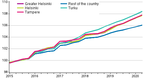 The development of rents in non-subsidised rental dwellings, index 2015=100