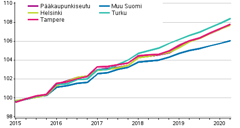 Vapaarahoitteisten vuokra-asuntojen vuokrien kehitys, indeksi 2015=100