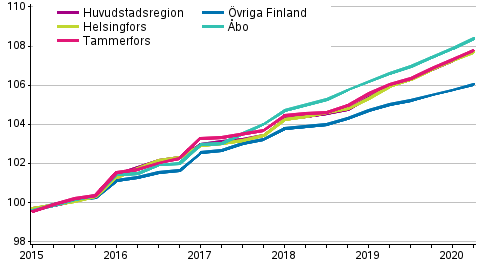 Utveckling av hyror fr fritt finansierade hyresbostder, index 2015=100