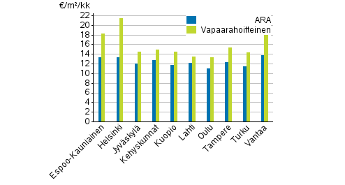 Liitekuvio 1. Vapaarahoitteisten- ja ara-vuokra-asuntojen keskimriset nelivuokrat, 3. neljnnes 2020