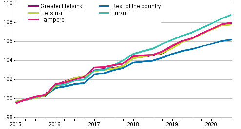 The development of rents in non-subsidised rental dwellings, index 2015=100