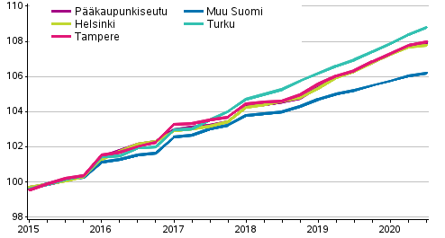 Vapaarahoitteisten vuokra-asuntojen vuokrien kehitys, indeksi 2015=100