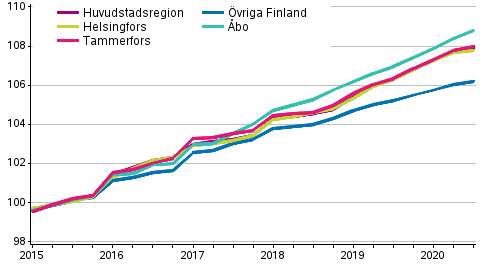 Utveckling av hyror fr fritt finansierade hyresbostder, index 2015=100