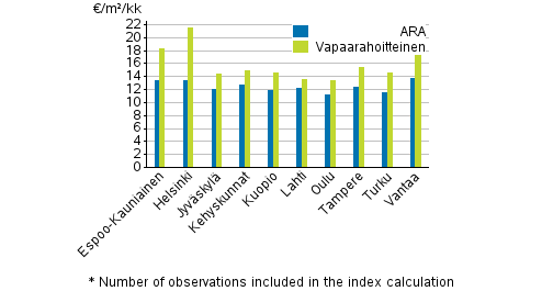 Liitekuvio 1. Vapaarahoitteisten- ja ara-vuokra-asuntojen keskimriset nelivuokrat, 4. neljnnes 2020