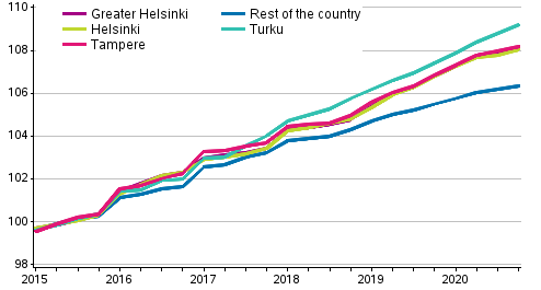 The development of rents in non-subsidised rental dwellings, index 2015=100