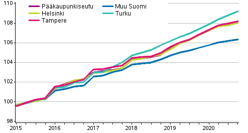 Vapaarahoitteisten vuokra-asuntojen vuokrien kehitys, indeksi 2015=100