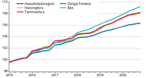 Utveckling av hyror fr fritt finansierade hyresbostder, index 2015=100