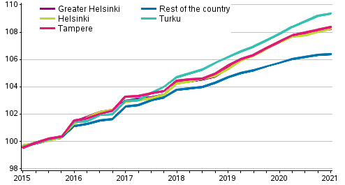 The development of rents in non-subsidised rental dwellings, index 2015=100