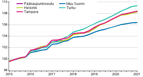 Vapaarahoitteisten vuokra-asuntojen vuokrien kehitys, indeksi 2015=100