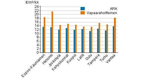 Liitekuvio 1. Vapaarahoitteisten- ja ara-vuokra-asuntojen keskimriset nelivuokrat, 2. neljnnes 2021