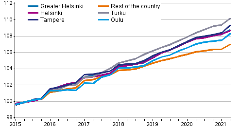 The development of rents in non-subsidised rental dwellings, index 2015=100