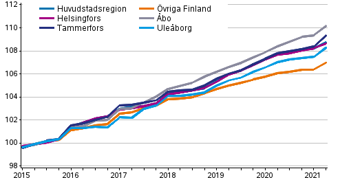 Utveckling av hyror fr fritt finansierade hyresbostder, index 2015=100