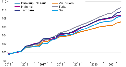 Vapaarahoitteisten vuokra-asuntojen vuokrien kehitys, indeksi 2015=100