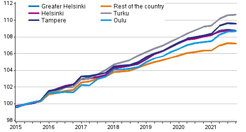 The development of rents in non-subsidised rental dwellings, index 2015=100