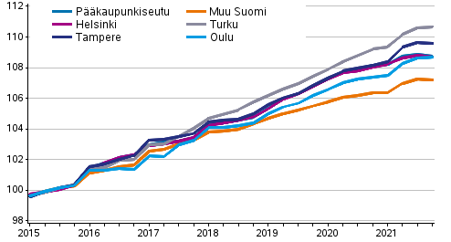 Vapaarahoitteisten vuokra-asuntojen vuokrien kehitys, indeksi 2015=100