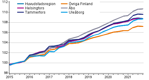 Utveckling av hyror fr fritt finansierade hyresbostder, index 2015=100