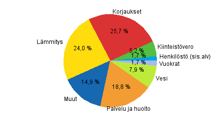 Liitekuvio 1. Kerrostaloasunto-osakeyhtiiden kulujen rakenne vuonna 2009