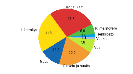 Liitekuvio 1. Kerrostaloasunto-osakeyhtiiden kulujen rakenne vuonna 2010, prosenttia kokonaiskuluista.