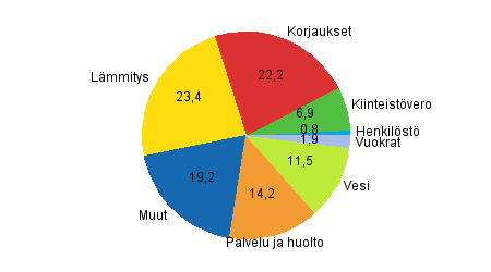 Liitekuvio 2. Rivitaloasunto-osakeyhtiiden kulujen rakenne vuonna 2010, prosenttia kokonaiskuluista.