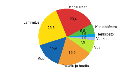 Liitekuvio 1. Kerrostaloyhtiiden kulujen rakenne vuonna 2011, prosenttia kokonaiskuluista (kuvio korjattu 17.9.2012)