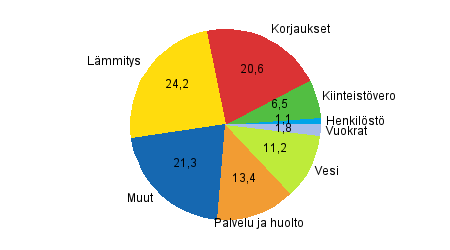 Liitekuvio 2. Rivitaloyhtiiden kulujen rakenne vuonna 2011, prosenttia kokonaiskuluista