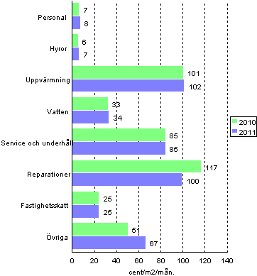 Sktselkostnader fr bostadsaktiebolag i flervningshus 2009-2010