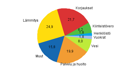 Liitekuvio 1. Kerrostaloyhtiiden kulujen rakenne vuonna 2012, prosenttia kokonaiskuluista 