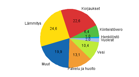 Liitekuvio 2. Rivitaloyhtiiden kulujen rakenne vuonna 2012, prosenttia kokonaiskuluista