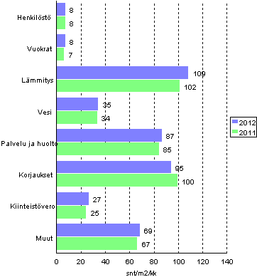 Kerrostaloasunto-osakeyhtiiden hoitokulut 2011 - 2012