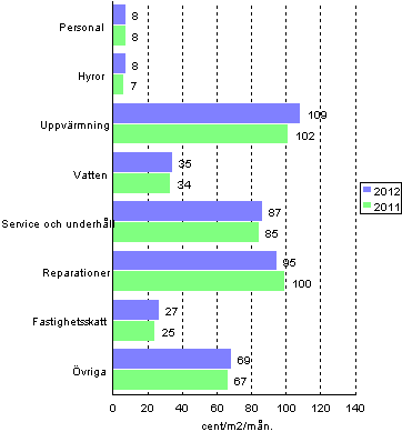 Sktselkostnader fr bostadsaktiebolag i flervningshus 2011-2012