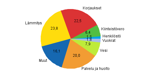 Liitekuvio 1. Kerrostaloyhtiiden kulujen rakenne vuonna 2013, prosenttia kokonaiskuluista 