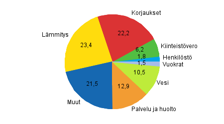 Liitekuvio 2. Rivitaloyhtiiden kulujen rakenne vuonna 2013, prosenttia kokonaiskuluista