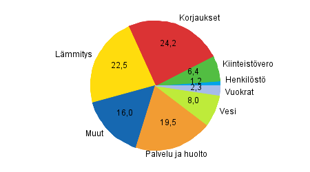 Liitekuvio 1. Kerrostaloyhtiiden kulujen rakenne vuonna 2014, prosenttia kokonaiskuluista 