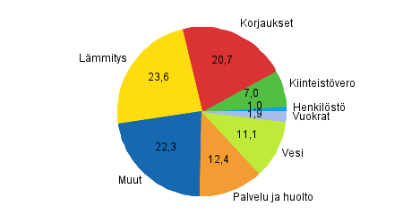 Liitekuvio 2. Rivitaloyhtiiden kulujen rakenne vuonna 2014, prosenttia kokonaiskuluista