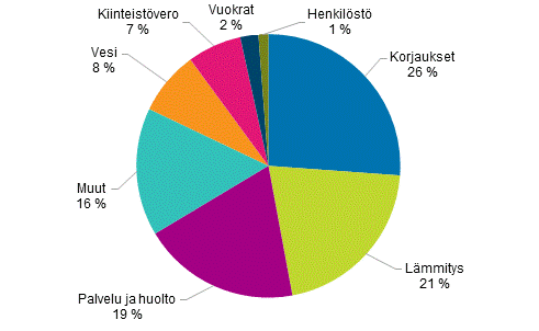 Liitekuvio 1. Kerrostaloyhtiiden kulujen rakenne vuonna 2015, prosenttia kokonaiskuluista 