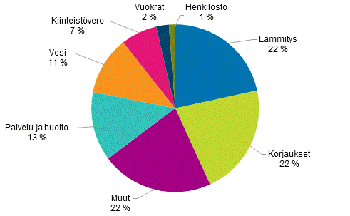 Liitekuvio 2. Rivitaloyhtiiden kulujen rakenne vuonna 2015, prosenttia kokonaiskuluista