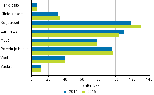 Kerrostaloasunto-osakeyhtiiden hoitokulut 2014 - 2015