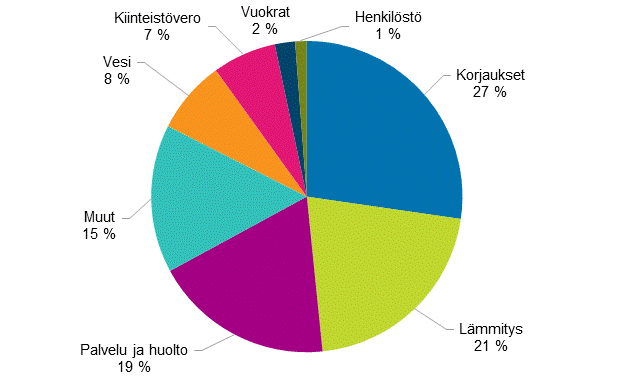 Liitekuvio 1. Kerrostaloyhtiiden kulujen rakenne vuonna 2016, prosenttia kokonaiskuluista 