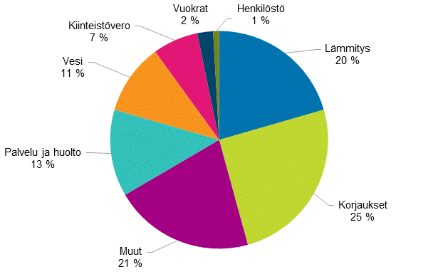 Liitekuvio 2. Rivitaloyhtiiden kulujen rakenne vuonna 2016, prosenttia kokonaiskuluista