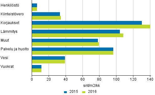 Kerrostaloasunto-osakeyhtiiden hoitokulut 2015 - 2016