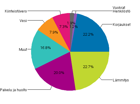 Liitekuvio 1. Kerrostaloyhtiiden kulujen rakenne vuonna 2017, prosenttia kokonaiskuluista 