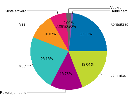 Liitekuvio 2. Rivitaloyhtiiden kulujen rakenne vuonna 2017, prosenttia kokonaiskuluista