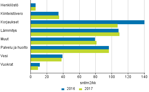 Kerrostaloasunto-osakeyhtiiden hoitokulut 2016 - 2017