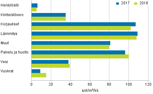 Kerrostaloasunto-osakeyhtiiden hoitokulut 2017 - 2018