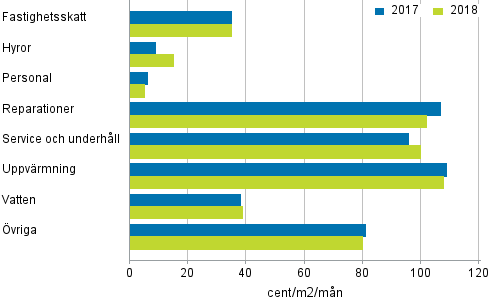 Sktselkostnader fr bostadsaktiebolag i flervningshus 2017-2018