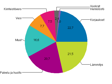 Liitekuvio 1. Kerrostaloyhtiiden kulujen rakenne vuonna 2019, prosenttia kokonaiskuluista 