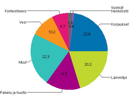 Liitekuvio 2. Rivitaloyhtiiden kulujen rakenne vuonna 2019, prosenttia kokonaiskuluista